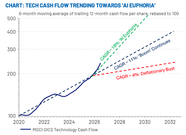 chart tech cash flow